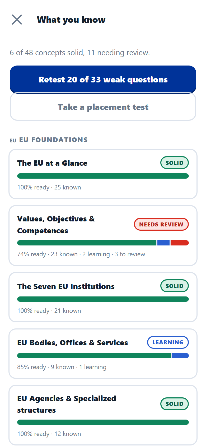 The concept map: each lesson as a bar of known, learning and to-review questions, labelled solid, learning or needs review, above a button offering a retest of 20 of 33 weak questions.
